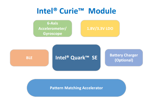 Intel® Curie™ Module /article/2017/04/20/arduino-101-gpio-implementation-details/Intel_Curie_Module.png