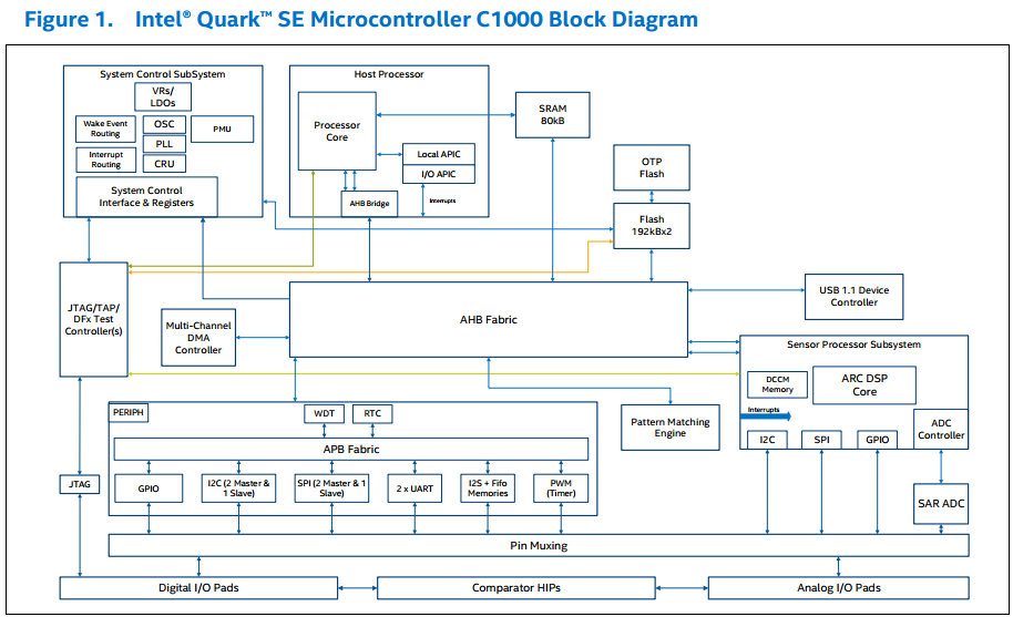 Intel® Quark™ SE Microcontroller C1000 Block Diagram /article/2017/04/20/arduino-101-gpio-implementation-details/Intel_Quark_C1000.png