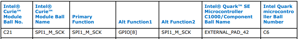 SPI1_M_SCK /article/2017/04/20/arduino-101-gpio-implementation-details/LED_pin_map.png