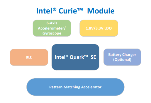 Intel® Curie™ Module