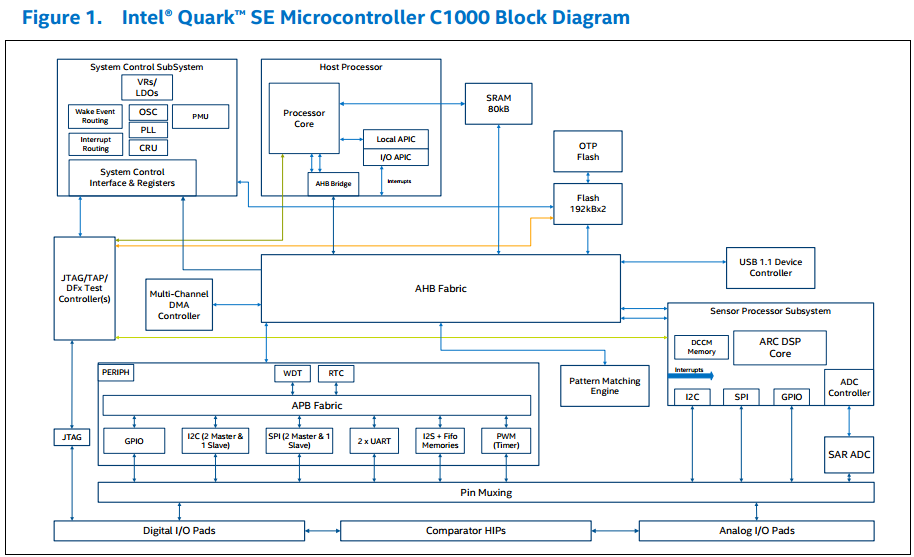 Intel® Quark™ SE Microcontroller C1000 Block Diagram